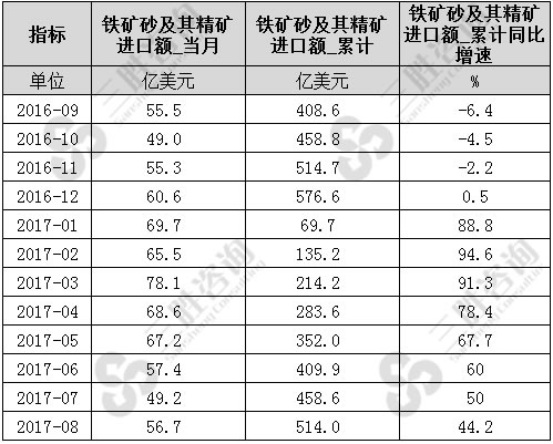 8月中国铁矿砂及其精矿进口额统计