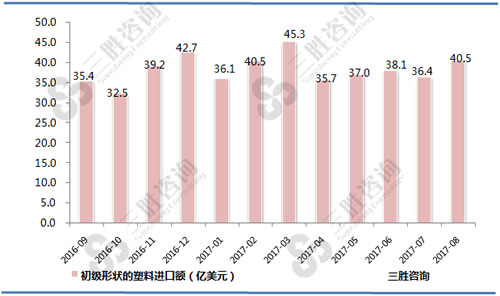 8月中国初级形状的塑料进口额统计