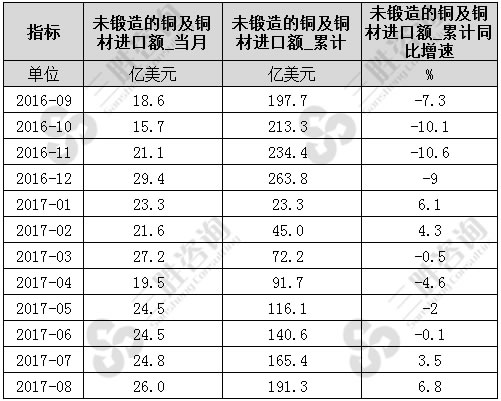 8月中国未锻造的铜及铜材进口额统计