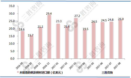 8月中国未锻造的铜及铜材进口额统计