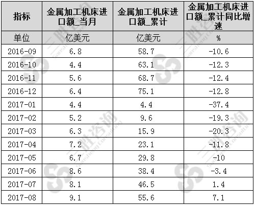 8月中国金属加工机床进口额统计