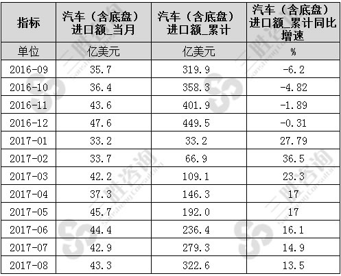 8月中国汽车（含底盘）进口额统计