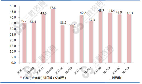 8月中国汽车（含底盘）进口额统计