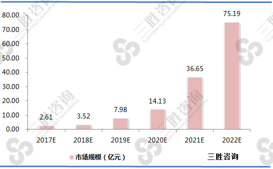 图表：2017-2022年中国车载激光雷达市场规模预测