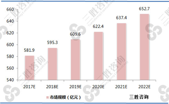 图表：2017-2022年中国香肠制造行业市场规模预测