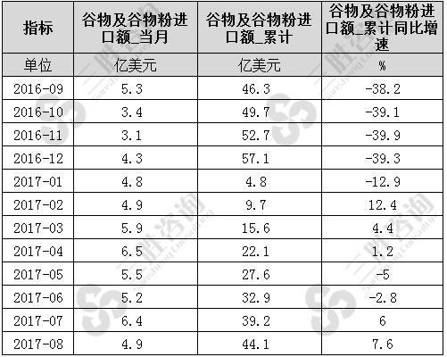 8月中国谷物及谷物粉进口额统计
