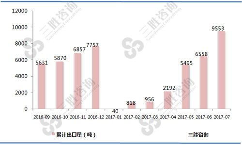 7月中国棉花出口数据统计