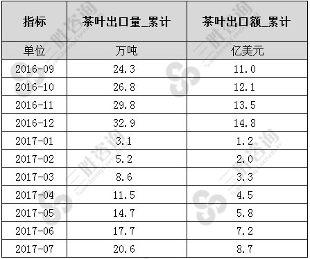 7月中国茶叶出口数据统计