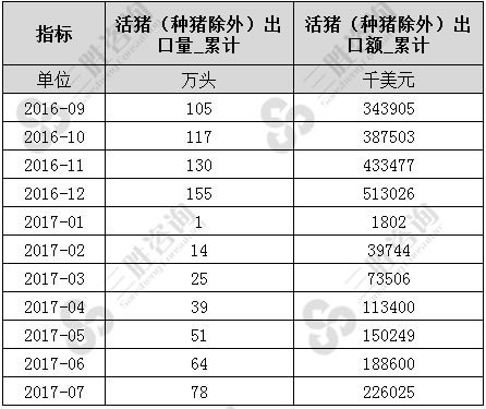7月中国活猪（种猪除外）出口数据统计