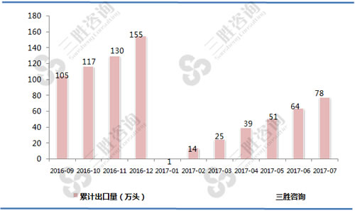 7月中国活猪（种猪除外）出口量统计