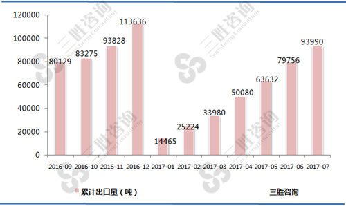 7月中国食用植物油(包括棕榈油)出口量统计