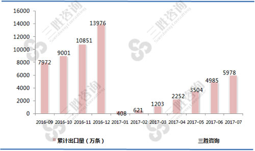 7月中国纸烟条出口量统计