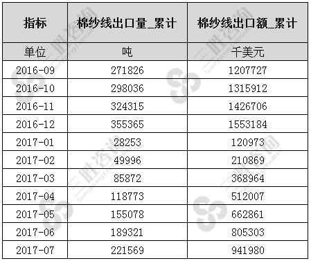 7月中国棉纱线出口数据统计