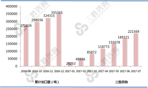 7月中国棉纱线出口量统计