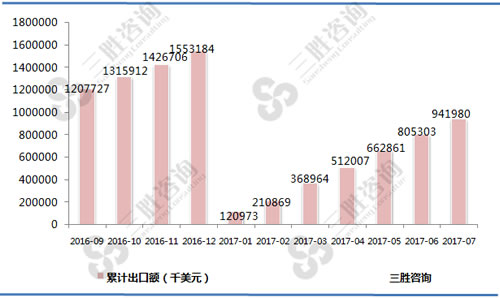 7月中国棉纱线出口额统计