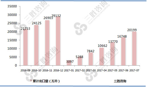 7月中国啤酒出口量统计