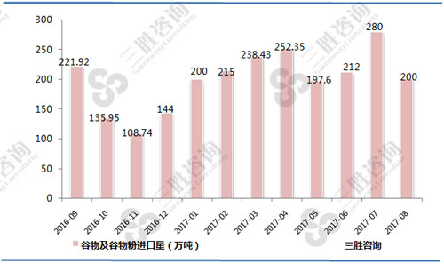 8月中国谷物及谷物粉进口量统计