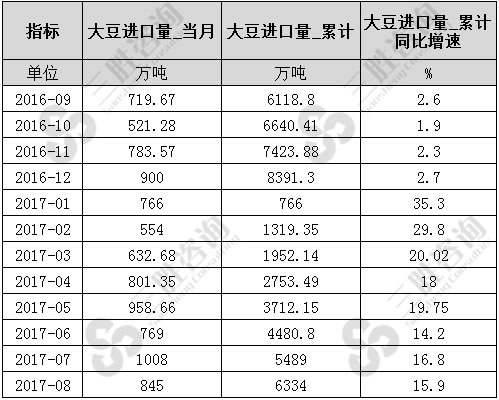 8月中国大豆进口量统计