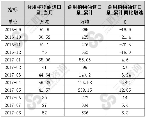 8月中国食用植物油进口量统计