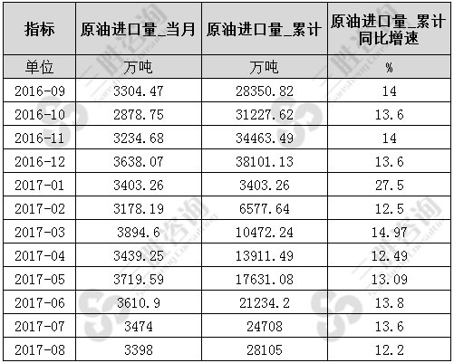 8月中国原油进口量统计