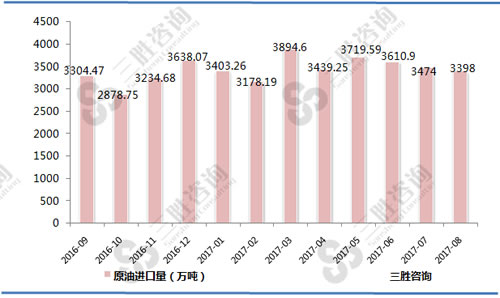 8月中国原油进口量统计