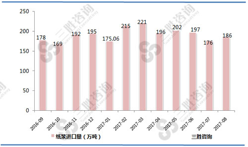 8月中国纸浆进口量统计