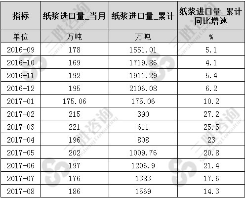 8月中国纸浆进口量统计