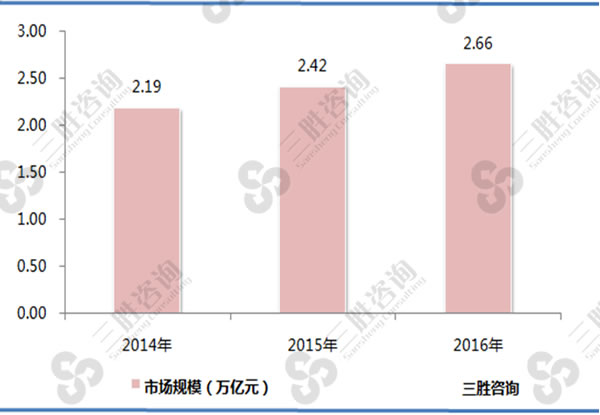 图表：2014-2016年中国K12教育市场规模