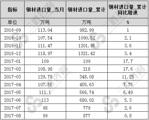 8月中国钢材进口量统计