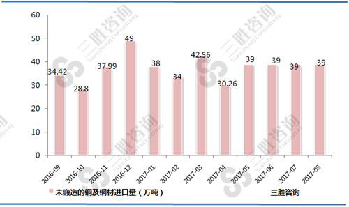 8月中国未锻造的铜及铜材进口量统计