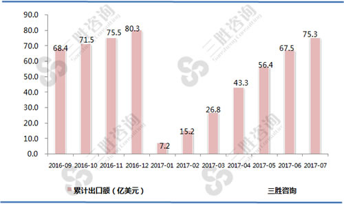 7月中国空气调节器出口数据统计