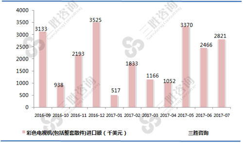 7月中国彩色电视机(包括整套散件)进口额统计