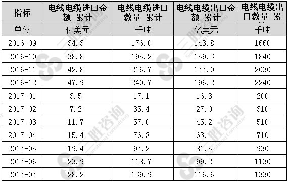 7月中国电线电缆进出口数据统计