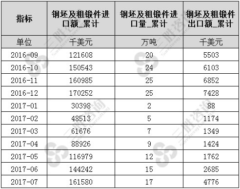7月中国钢坯及粗锻件进出口数据统计