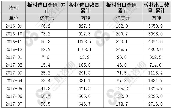 7月中国板材进出口数据统计