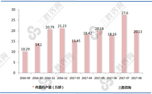 8月中国传真机产量统计