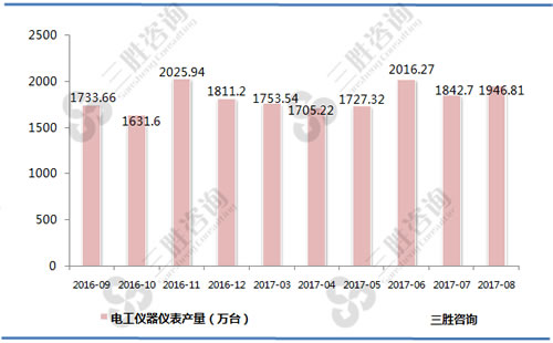 8月中国电工仪器仪表产量统计
