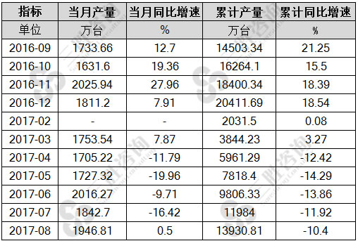 8月中国电工仪器仪表产量统计