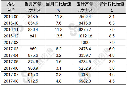 8月中国煤气产量统计