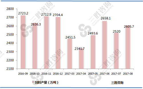8月中国饲料产量统计