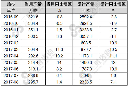 8月中国鲜、冷藏肉产量统计