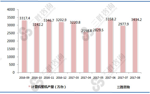 8月中国计算机整机产量统计