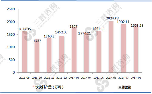 8月中国软饮料产量统计