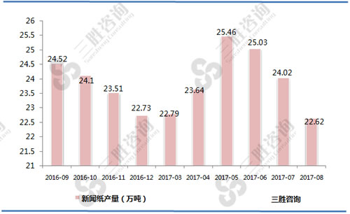 8月中国新闻纸产量统计