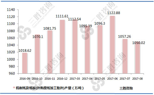 8月中国机制纸及纸板(外购原纸加工除外)产量统计