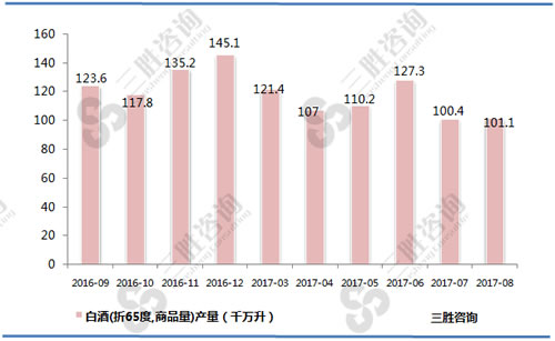 8月中国白酒(折65度)产量统计