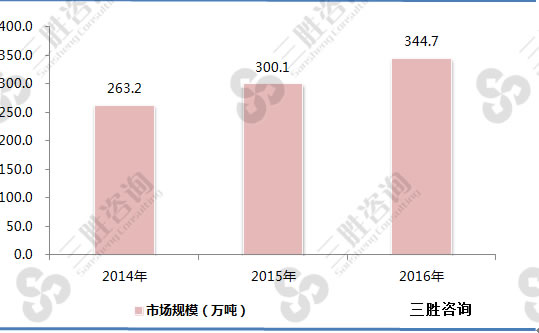 2014-2016年中国铝压铸件行业市场规模分析