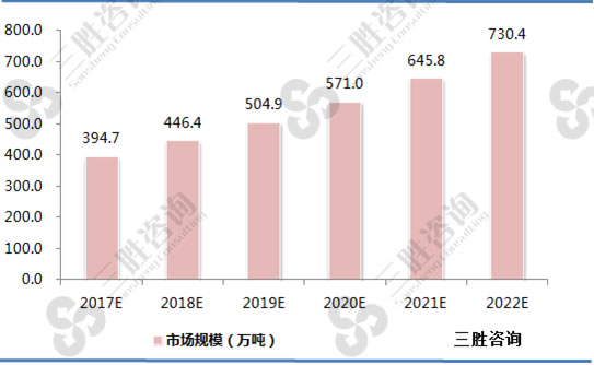 2017-2022年中国铝压铸件行业市场规模预测