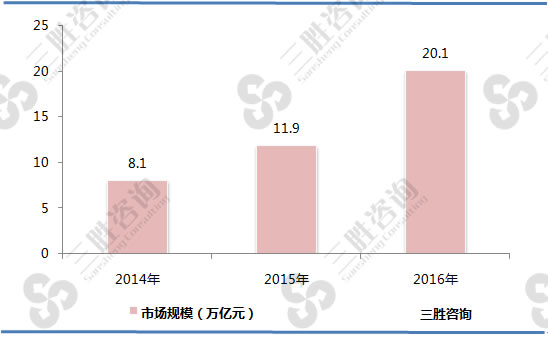 2014-2016年中国第三方互联网支付规模