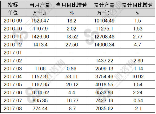 8月中国发电机组(发电设备)产量统计